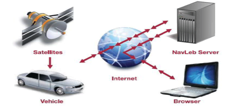 Tracking and Fleet Management